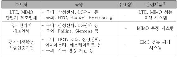 개발 기술 관련 국내․외 주요 수요처 현황