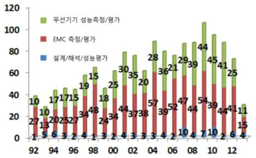 출원연도에 따른 각 기술별 출원건수