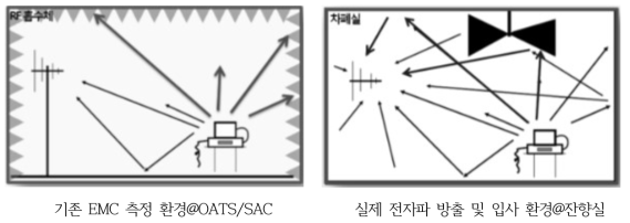 기존시험시설과 전자파잔향실과의 전파 특성 비교