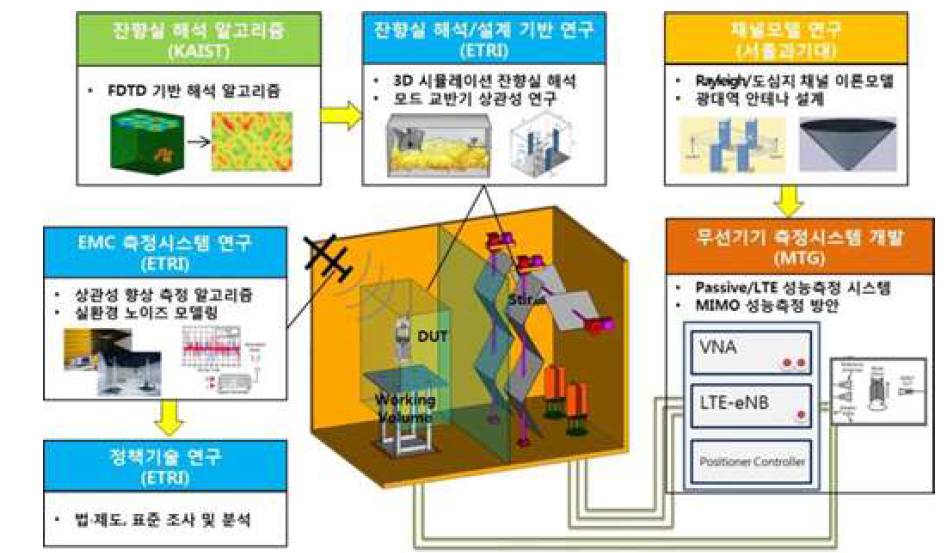 전자파잔향실 기반 전파 측정 및 평가기술 개발 내용 및 범위(1차년도)