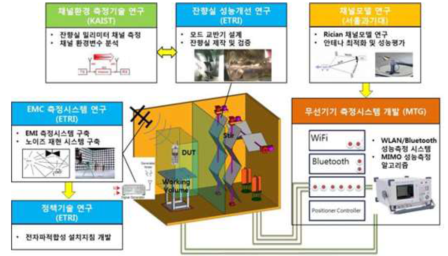 전자파잔향실 기반 전파 측정 및 평가기술 개발 내용 및 범위(2차년도)