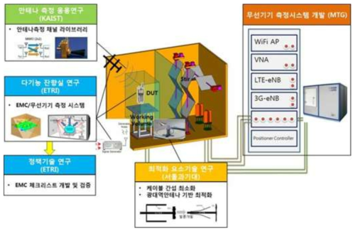 전자파잔향실 기반 전파 측정 및 평가기술 개발 내용 및 범위(3차년도)