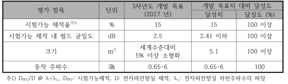 전자파잔향실 성능 관련 개발 목표치 대비 달성도