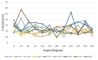 모드 교반기의 스텝에 따른 E-field 측정 값