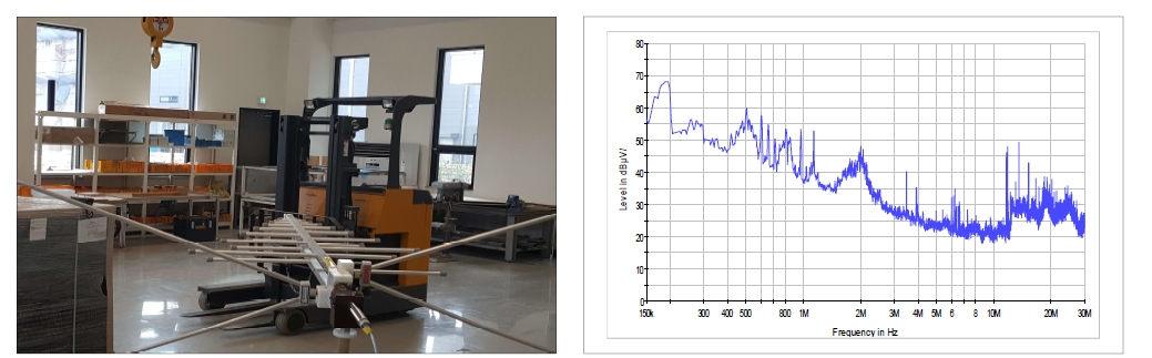 산업용 전자파 환경 현장평가 장소 및 측정결과 예