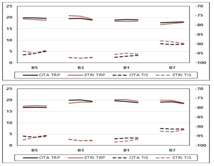 LTE 성능평가 데이터 비교 (전자파잔향실 vs 무반사실)