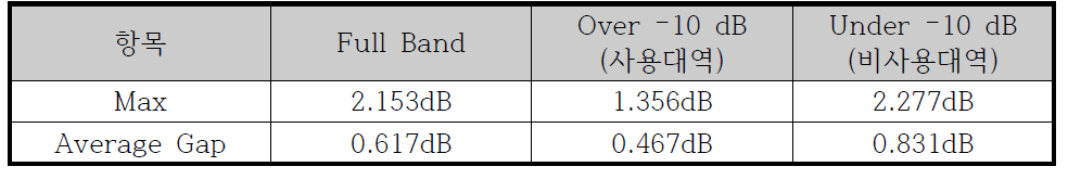 설계 대역과 비사용 대역 비교