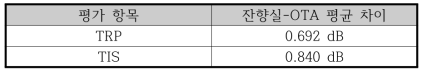 LTE TRP, TIS 성능평가 데이터 차이 (전자파잔향실 vs 무반사실)