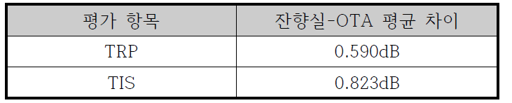 Bluetooth TRP, TIS 성능 데이터 차이(개선된 전자파잔향실 vs 무반사실)