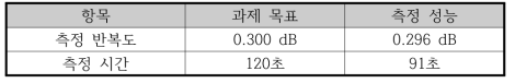 전자파잔향실 및 통합 SW기반 Passive 성능평가 결과