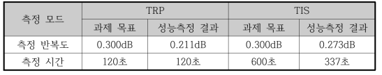 전자파잔향실 및 통합 SW 기반 Wi-Fi 성능평가 결과