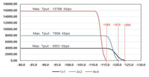 안테나 구성에 따른 데이터 전송 속도 (세로: 전송 속도(kbps), 가로: 송신 전력(dB))