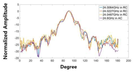 mm-Wave 대역 복사 패턴 측정 결과