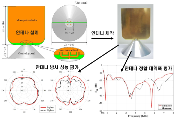 광대역 BIM 안테나의 설계/제작/평가