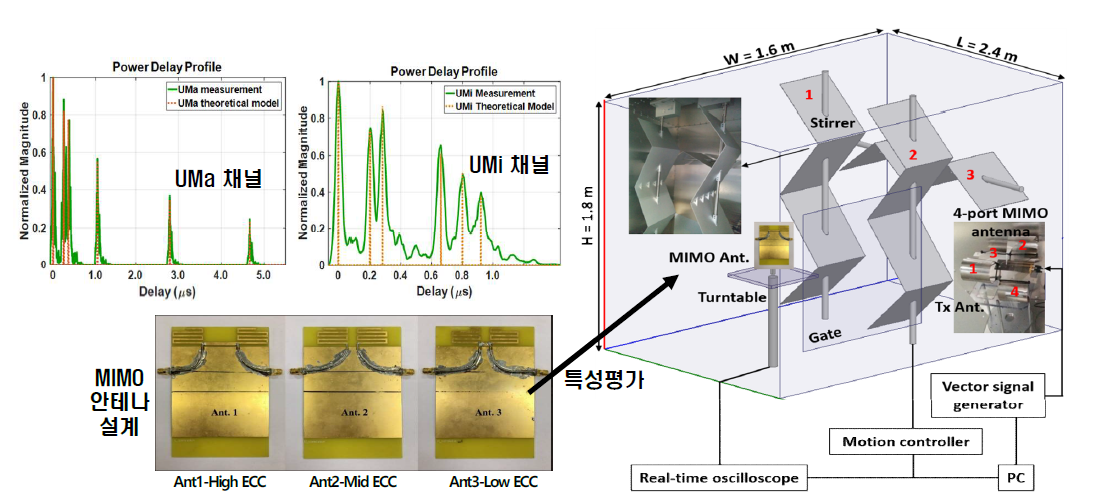 실전파 환경 내 MIMO 안테나 특성 평가 연구