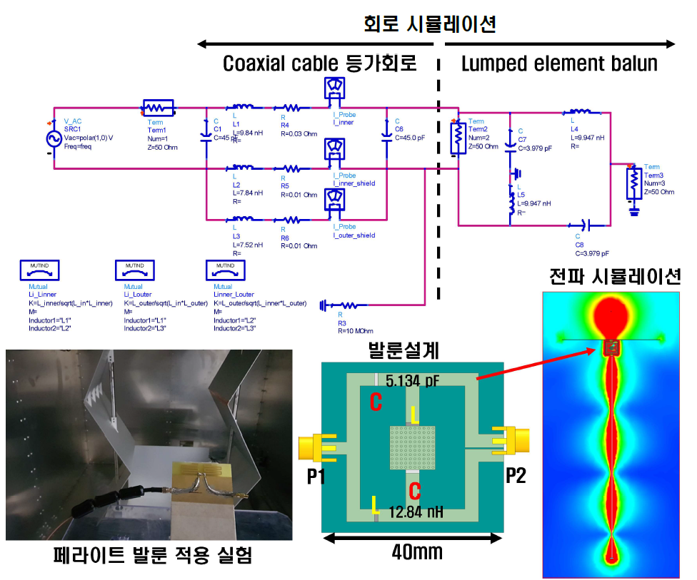 동축케이블 공통모드 저감 기술 시뮬레이션 측정 연구