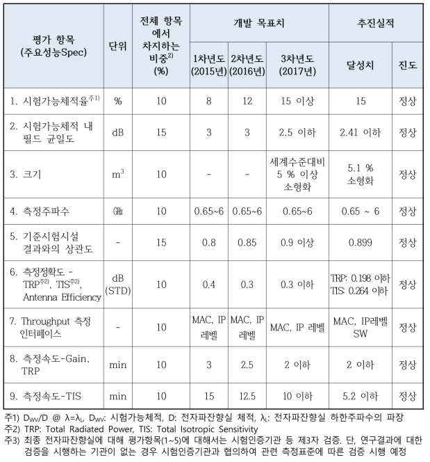 최종년도 정량적 목표 대비 평가항목별 달성도