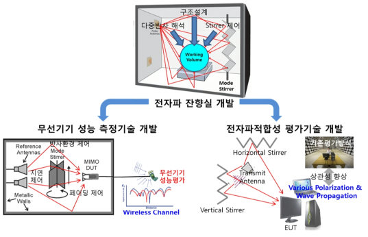 전자파잔향실 기반 EMC 및 무선기기 측정·평가 기술 개발 개념도