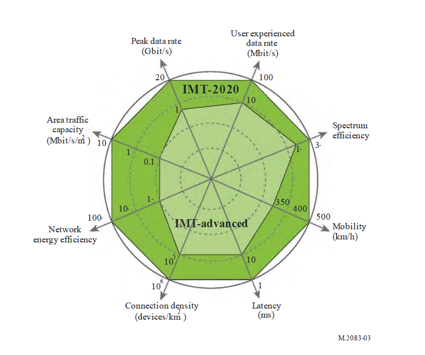 IMT-Advanced 와 IMT-2020의 기술 비교
