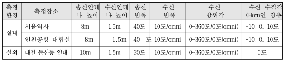 실내 및 실외 측정시나리오별 캠페인 환경