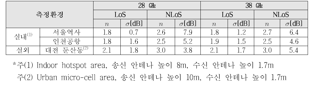 28㎓ 및 38㎓ 대역 경로손실 모델 파라미터 (CI 모델)