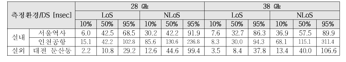 28㎓ 및 38㎓ 대역 지연확산 분석 결과