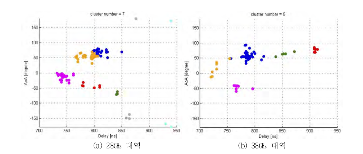 실외(대전 둔산동) 클러스터링 분석 예제