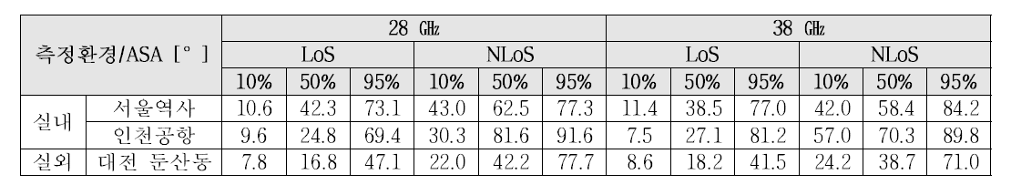 28㎓ 및 38㎓ 대역 수신단 각확산 분석 결과