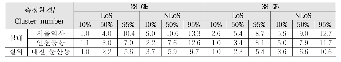 28㎓ 및 38㎓ 대역 클러스터링 수 분석 결과