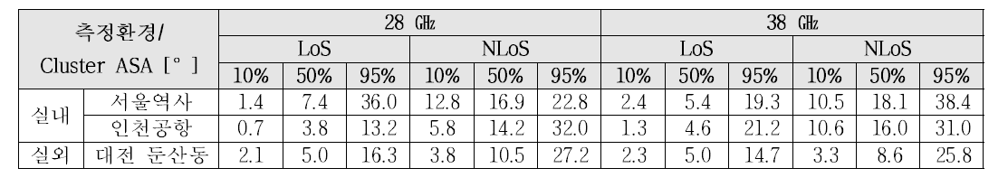28㎓ 및 38㎓ 대역 클러스터링 각확산 분석 결과