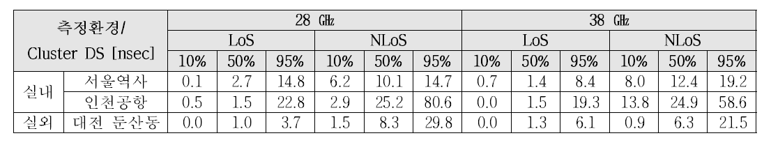 28㎓ 및 38㎓ 대역 클러스터링 지연확산 분석 결과