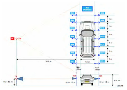 28GHz 차량체의 blockage 측정을 위한 송수신기 배치도