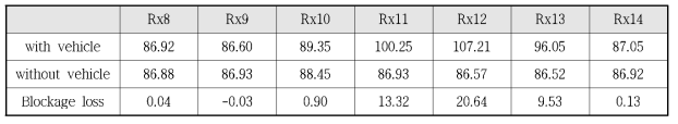 차량체에 따른 blockage 손실