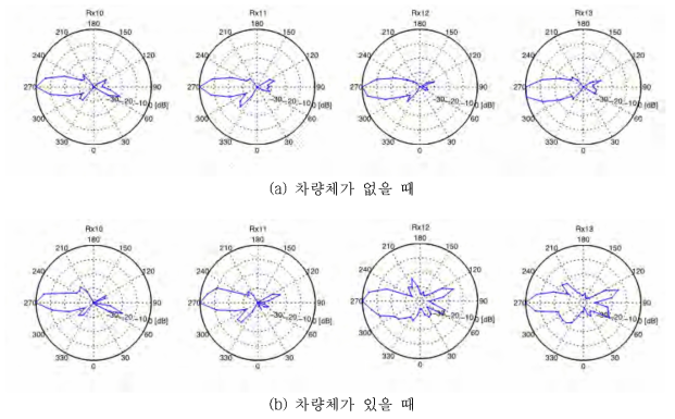 수신기 혼안테나 회전시 측정된 정규화된 수신전력