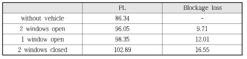 차량체 window에 대한 Blockage effect