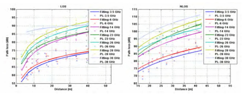 Path loss model for different frequencies in LOS (left) and NLOS (right)