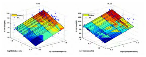 Multiple frequency pathloss fitting LOS (left) and NLOS (right) case