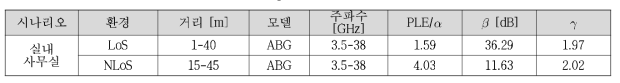 Parameters in the ABG path loss model in indoor office scenario