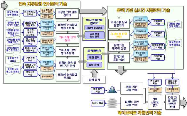 변환 기반 실시간 동시통역 시스템 구조도