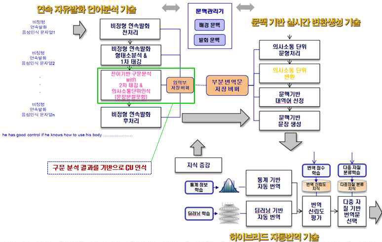 전이기반 실시간 동시통역 모델