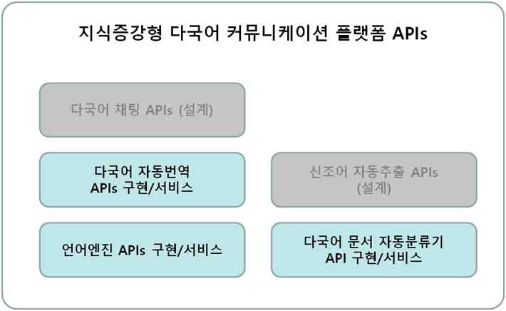 다국어 지원 플랫폼 API 시스템 구성도