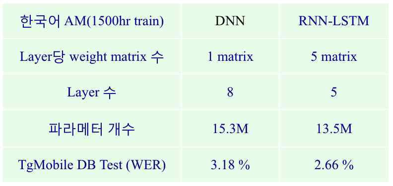 DNN vs. RNN-LSTM 기반 인식기 성능 비교