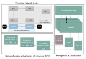 Combined SDN-NFV mobile core architecture (D2.1)