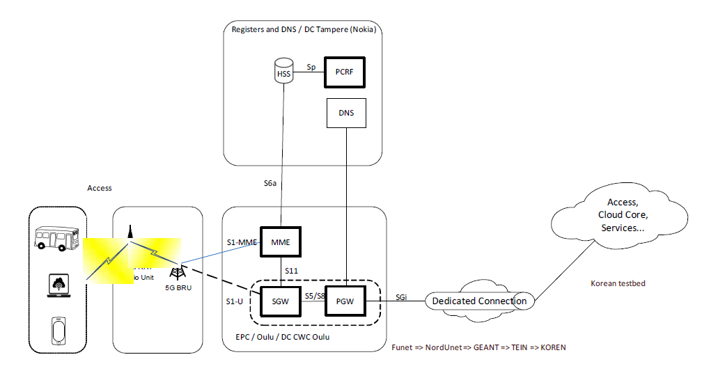 EU test bed network architecture (D2.1)