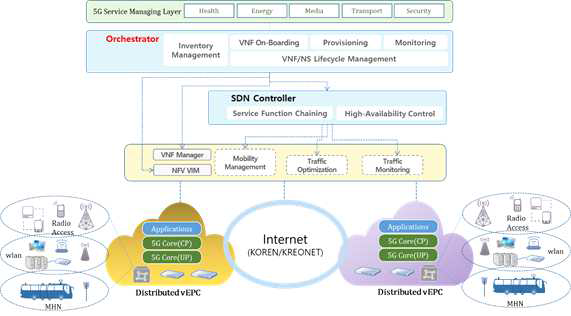 High level architecture of Korea’s Distributed virtualized EPC (D2.1)