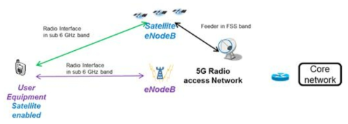 High-level architecture integrating satellite communication