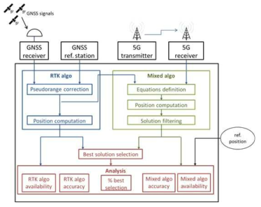 Overall architecture of satellite/mmWave positioning solution