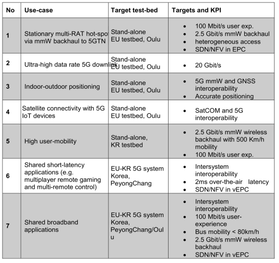 5GCHAMPION selected use-cases. (D2.2)