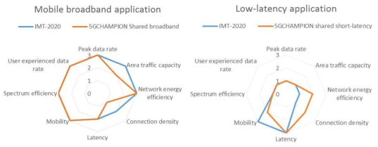 Comparison betwee 5GCHAMPION and IMT-2020 target requirements. Level 3 = High importance, Level 2= Medium; Level 1 = Low. (D2.2)