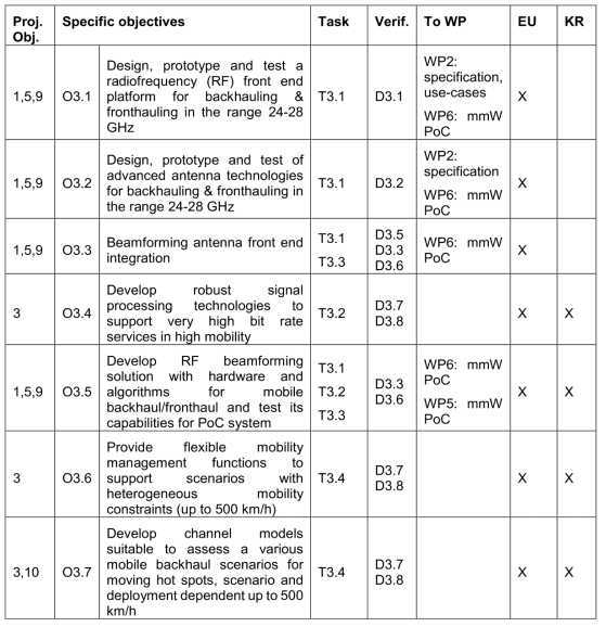 Mapping of WP3’s objective to the project’s objectives